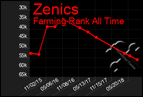 Total Graph of Zenics