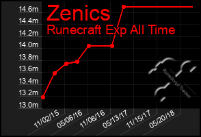 Total Graph of Zenics