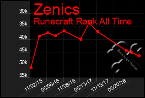 Total Graph of Zenics