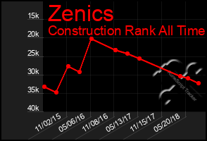 Total Graph of Zenics