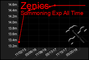 Total Graph of Zenics