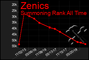 Total Graph of Zenics