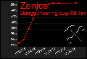 Total Graph of Zenics