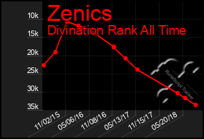 Total Graph of Zenics