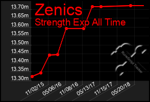 Total Graph of Zenics