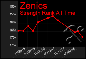 Total Graph of Zenics