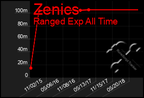 Total Graph of Zenics