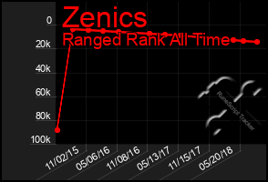 Total Graph of Zenics