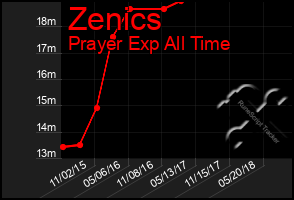 Total Graph of Zenics