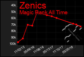 Total Graph of Zenics