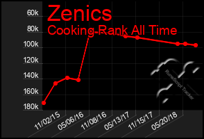 Total Graph of Zenics