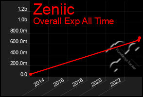 Total Graph of Zeniic