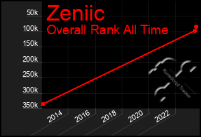 Total Graph of Zeniic