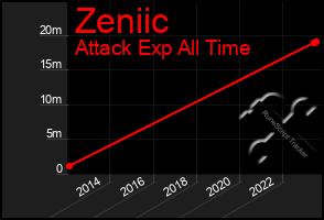 Total Graph of Zeniic