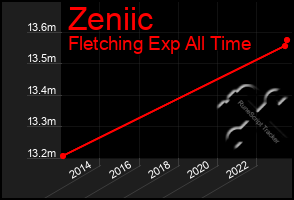 Total Graph of Zeniic