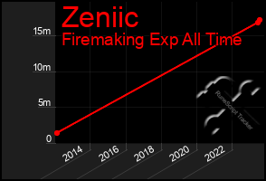 Total Graph of Zeniic