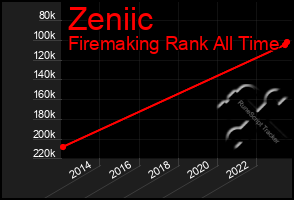 Total Graph of Zeniic