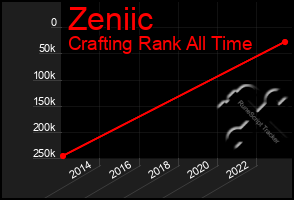 Total Graph of Zeniic