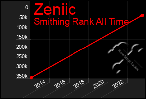 Total Graph of Zeniic