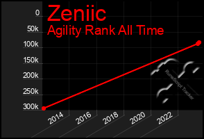 Total Graph of Zeniic