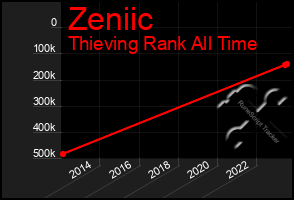 Total Graph of Zeniic