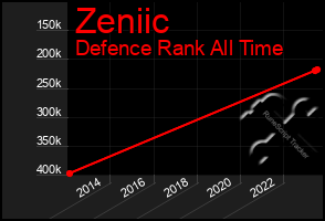 Total Graph of Zeniic