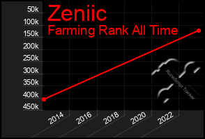 Total Graph of Zeniic