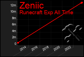 Total Graph of Zeniic