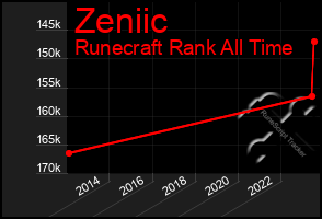 Total Graph of Zeniic