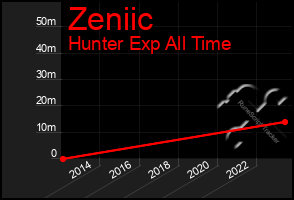 Total Graph of Zeniic