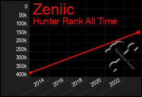 Total Graph of Zeniic