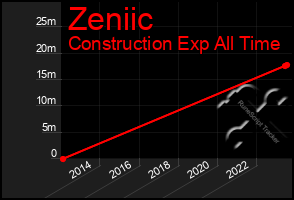 Total Graph of Zeniic