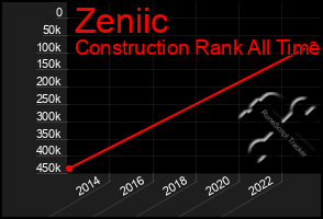 Total Graph of Zeniic