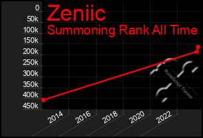 Total Graph of Zeniic