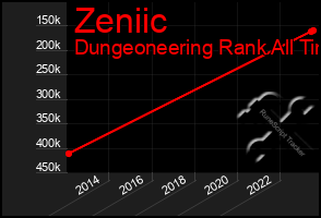 Total Graph of Zeniic