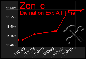 Total Graph of Zeniic