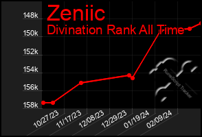 Total Graph of Zeniic