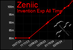 Total Graph of Zeniic