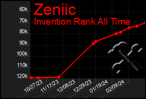 Total Graph of Zeniic