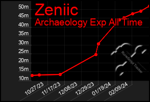 Total Graph of Zeniic