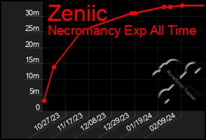 Total Graph of Zeniic