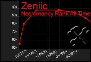 Total Graph of Zeniic