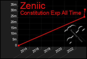 Total Graph of Zeniic