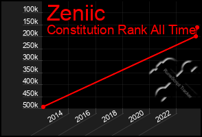 Total Graph of Zeniic