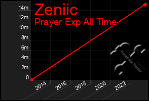 Total Graph of Zeniic