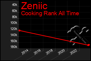 Total Graph of Zeniic