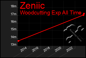 Total Graph of Zeniic