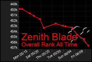 Total Graph of Zenith Blade