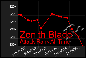 Total Graph of Zenith Blade