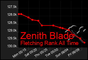 Total Graph of Zenith Blade